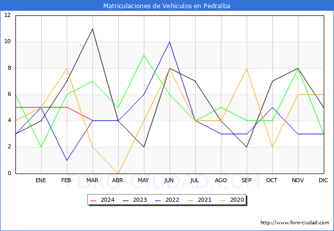 estadsticas de Vehiculos Matriculados en el Municipio de Pedralba hasta Marzo del 2024.
