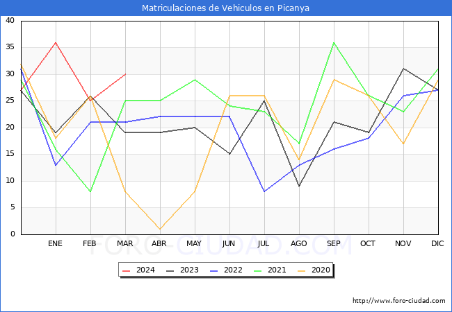 estadsticas de Vehiculos Matriculados en el Municipio de Picanya hasta Marzo del 2024.