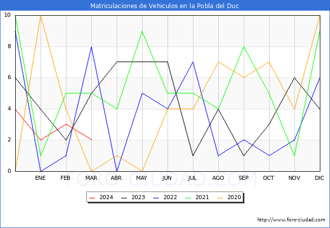 estadsticas de Vehiculos Matriculados en el Municipio de la Pobla del Duc hasta Marzo del 2024.