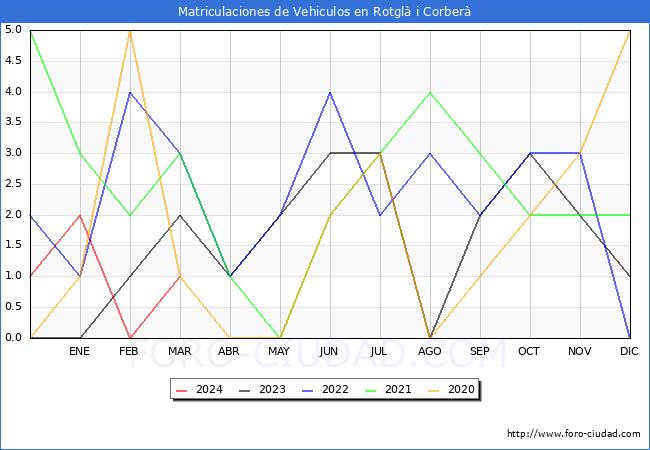 estadsticas de Vehiculos Matriculados en el Municipio de Rotgl i Corber hasta Marzo del 2024.