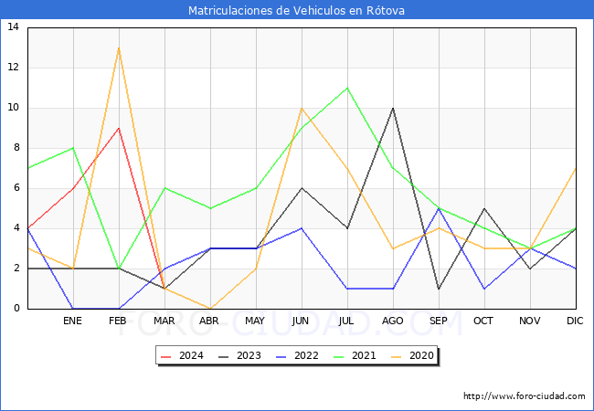 estadsticas de Vehiculos Matriculados en el Municipio de Rtova hasta Marzo del 2024.