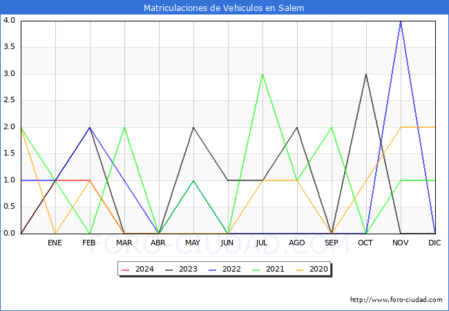 estadsticas de Vehiculos Matriculados en el Municipio de Salem hasta Marzo del 2024.