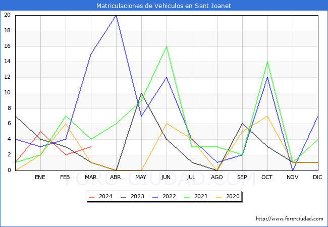 estadsticas de Vehiculos Matriculados en el Municipio de Sant Joanet hasta Marzo del 2024.