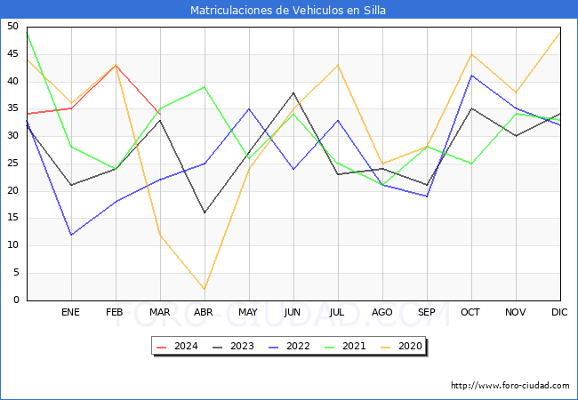 estadsticas de Vehiculos Matriculados en el Municipio de Silla hasta Marzo del 2024.