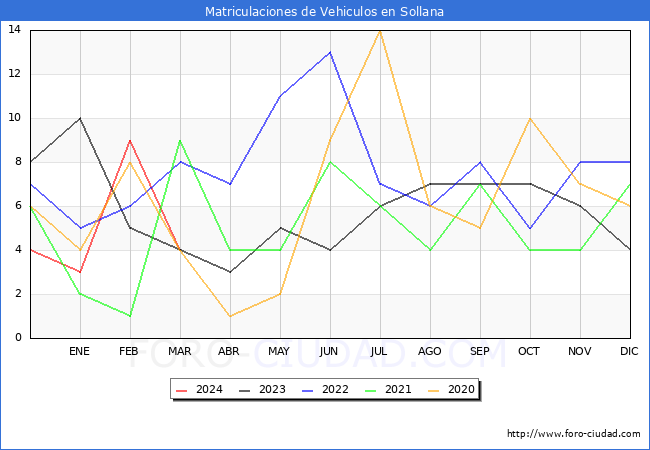 estadsticas de Vehiculos Matriculados en el Municipio de Sollana hasta Marzo del 2024.