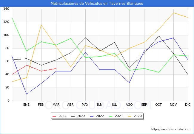 estadsticas de Vehiculos Matriculados en el Municipio de Tavernes Blanques hasta Marzo del 2024.