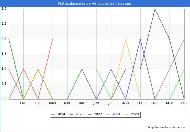 estadsticas de Vehiculos Matriculados en el Municipio de Terrateig hasta Marzo del 2024.