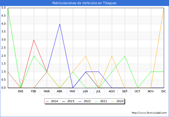 estadsticas de Vehiculos Matriculados en el Municipio de Titaguas hasta Marzo del 2024.