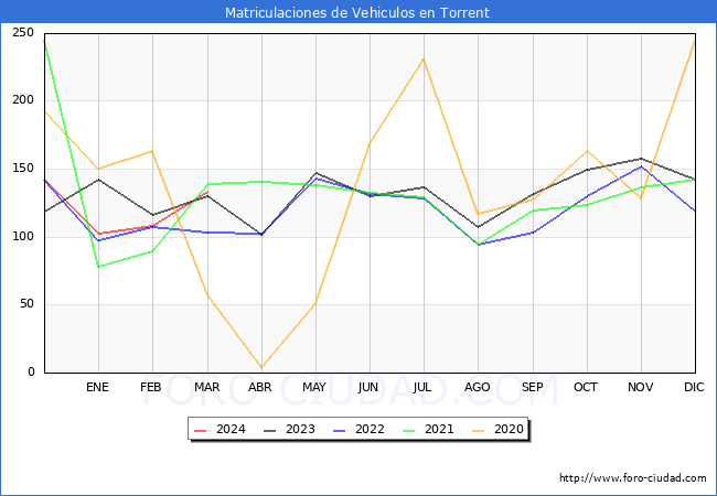 estadsticas de Vehiculos Matriculados en el Municipio de Torrent hasta Marzo del 2024.