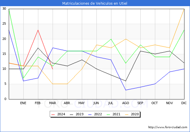 estadsticas de Vehiculos Matriculados en el Municipio de Utiel hasta Marzo del 2024.