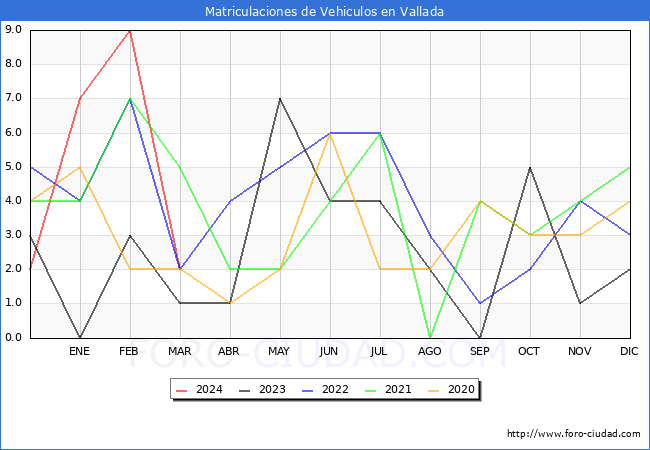 estadsticas de Vehiculos Matriculados en el Municipio de Vallada hasta Marzo del 2024.