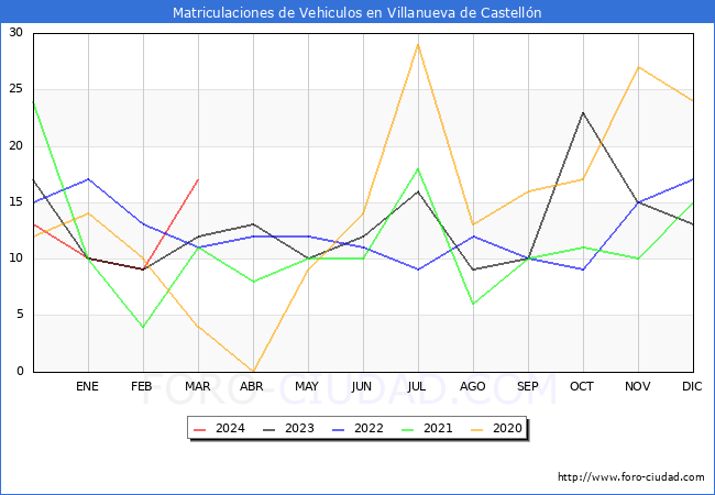 estadsticas de Vehiculos Matriculados en el Municipio de Villanueva de Castelln hasta Marzo del 2024.