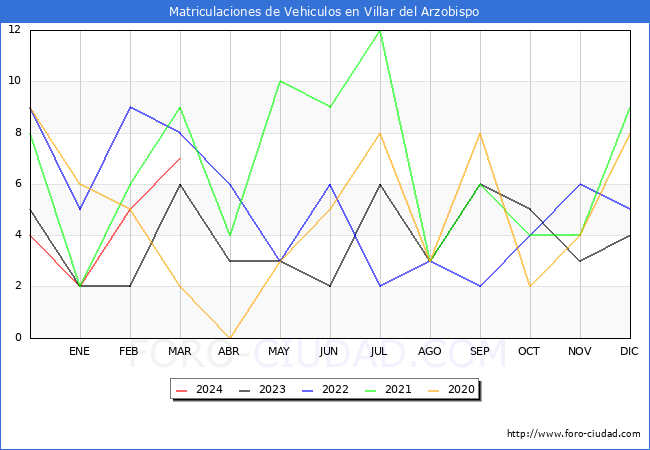 estadsticas de Vehiculos Matriculados en el Municipio de Villar del Arzobispo hasta Marzo del 2024.