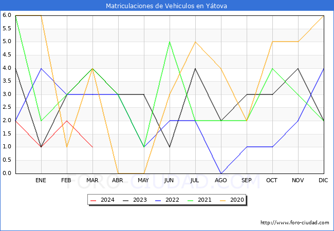 estadsticas de Vehiculos Matriculados en el Municipio de Ytova hasta Marzo del 2024.