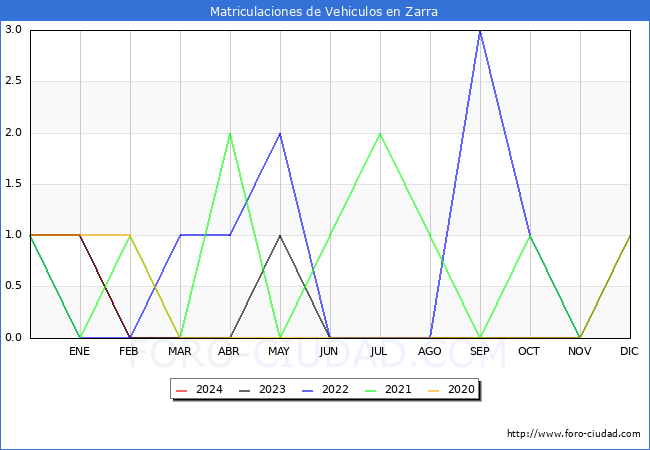 estadsticas de Vehiculos Matriculados en el Municipio de Zarra hasta Marzo del 2024.