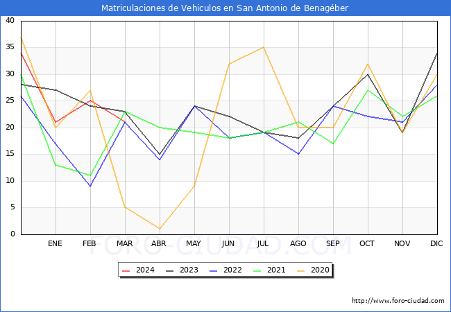 estadsticas de Vehiculos Matriculados en el Municipio de San Antonio de Benagber hasta Marzo del 2024.