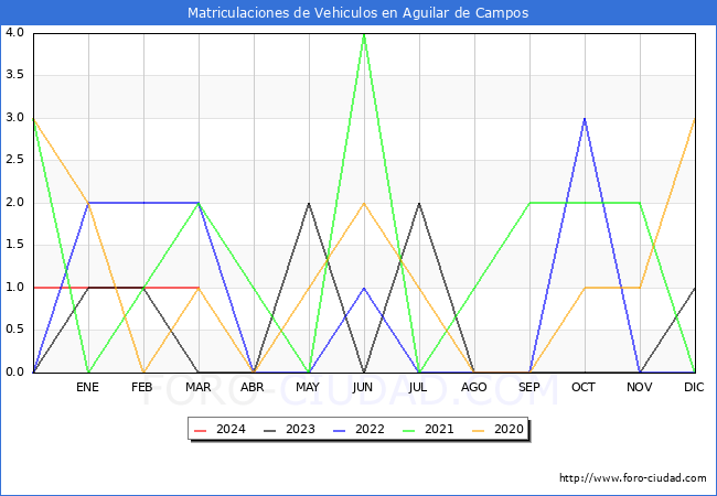 estadsticas de Vehiculos Matriculados en el Municipio de Aguilar de Campos hasta Marzo del 2024.