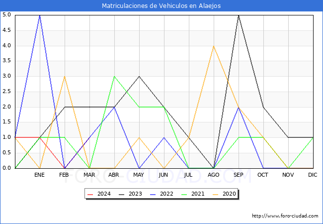 estadsticas de Vehiculos Matriculados en el Municipio de Alaejos hasta Marzo del 2024.