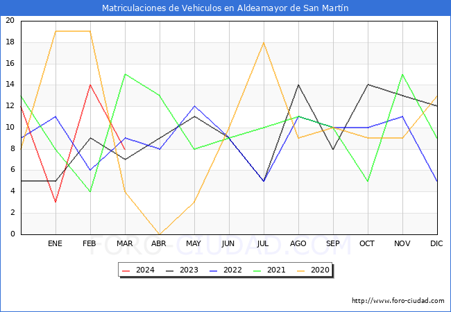 estadsticas de Vehiculos Matriculados en el Municipio de Aldeamayor de San Martn hasta Marzo del 2024.