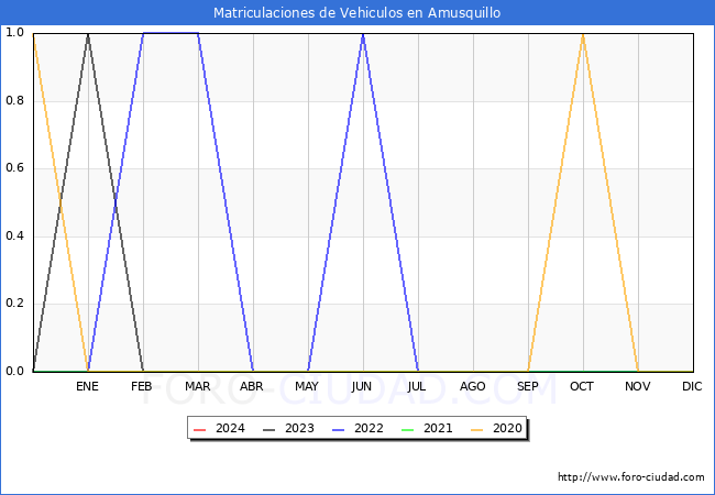 estadsticas de Vehiculos Matriculados en el Municipio de Amusquillo hasta Marzo del 2024.