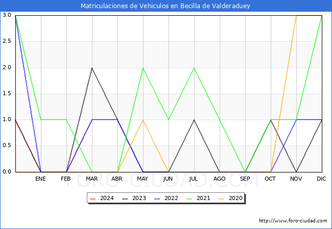 estadsticas de Vehiculos Matriculados en el Municipio de Becilla de Valderaduey hasta Marzo del 2024.