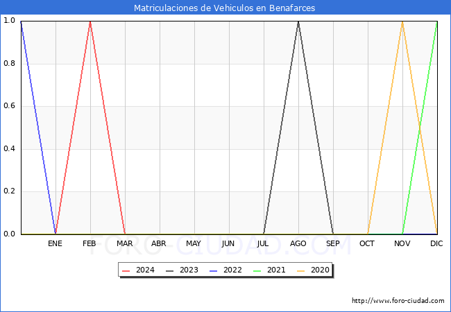 estadsticas de Vehiculos Matriculados en el Municipio de Benafarces hasta Marzo del 2024.