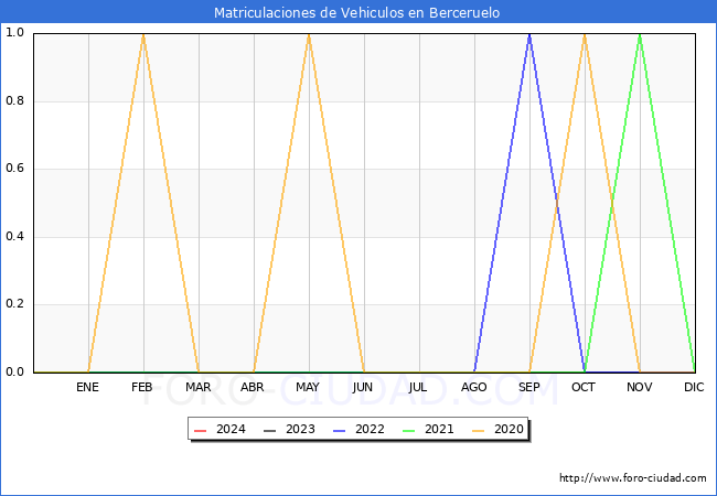 estadsticas de Vehiculos Matriculados en el Municipio de Berceruelo hasta Marzo del 2024.