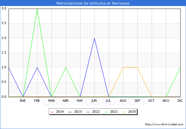 estadsticas de Vehiculos Matriculados en el Municipio de Berrueces hasta Marzo del 2024.