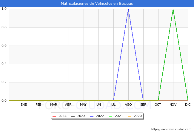estadsticas de Vehiculos Matriculados en el Municipio de Bocigas hasta Marzo del 2024.