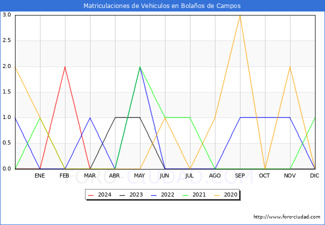 estadsticas de Vehiculos Matriculados en el Municipio de Bolaos de Campos hasta Marzo del 2024.