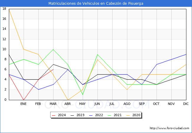 estadsticas de Vehiculos Matriculados en el Municipio de Cabezn de Pisuerga hasta Marzo del 2024.
