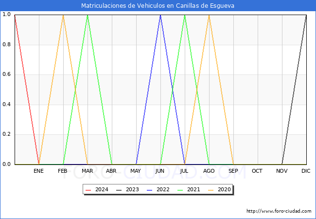 estadsticas de Vehiculos Matriculados en el Municipio de Canillas de Esgueva hasta Marzo del 2024.