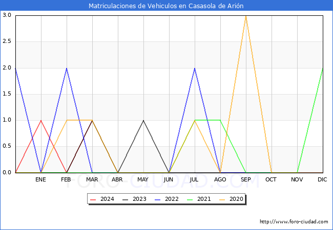 estadsticas de Vehiculos Matriculados en el Municipio de Casasola de Arin hasta Marzo del 2024.