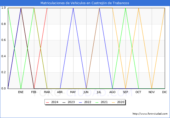 estadsticas de Vehiculos Matriculados en el Municipio de Castrejn de Trabancos hasta Marzo del 2024.