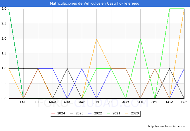 estadsticas de Vehiculos Matriculados en el Municipio de Castrillo-Tejeriego hasta Marzo del 2024.