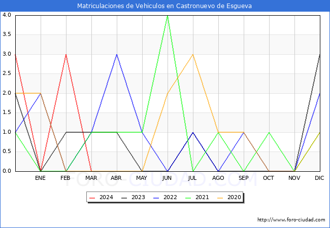 estadsticas de Vehiculos Matriculados en el Municipio de Castronuevo de Esgueva hasta Marzo del 2024.