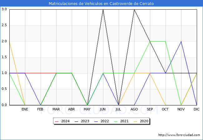 estadsticas de Vehiculos Matriculados en el Municipio de Castroverde de Cerrato hasta Marzo del 2024.