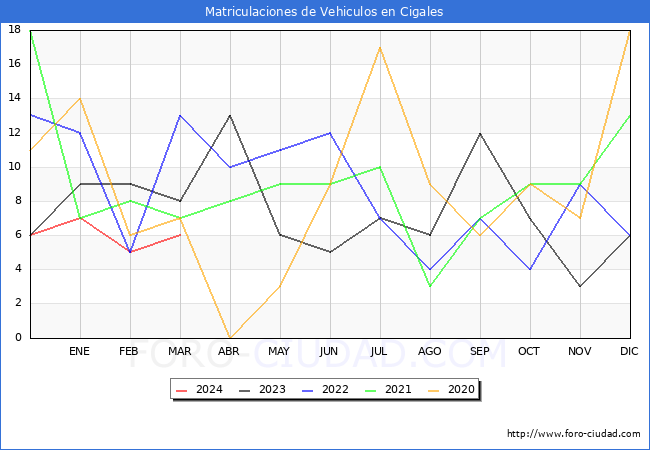 estadsticas de Vehiculos Matriculados en el Municipio de Cigales hasta Marzo del 2024.