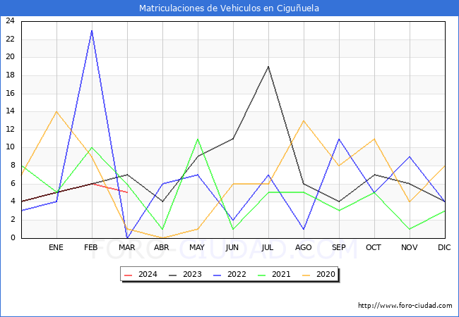 estadsticas de Vehiculos Matriculados en el Municipio de Ciguuela hasta Marzo del 2024.