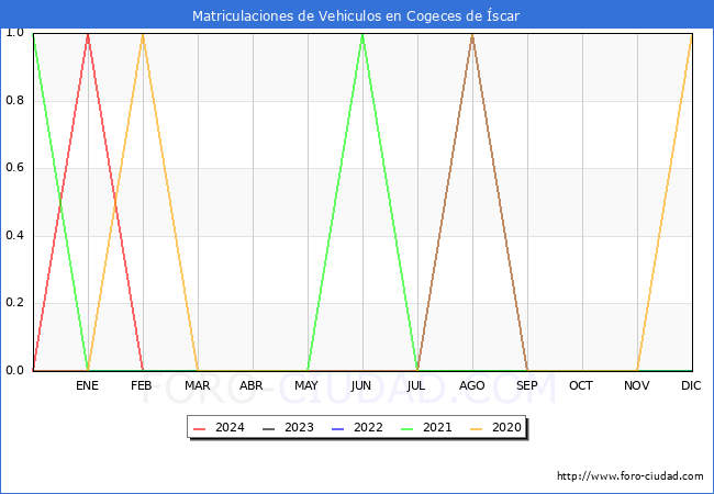 estadsticas de Vehiculos Matriculados en el Municipio de Cogeces de scar hasta Marzo del 2024.