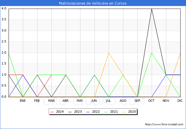 estadsticas de Vehiculos Matriculados en el Municipio de Corcos hasta Marzo del 2024.