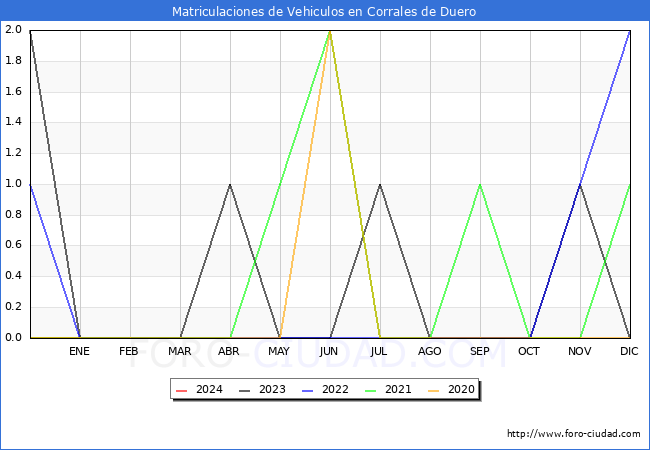 estadsticas de Vehiculos Matriculados en el Municipio de Corrales de Duero hasta Marzo del 2024.