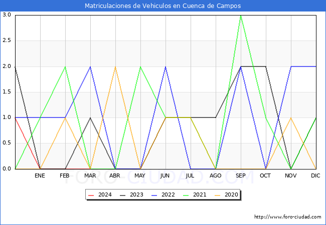 estadsticas de Vehiculos Matriculados en el Municipio de Cuenca de Campos hasta Marzo del 2024.
