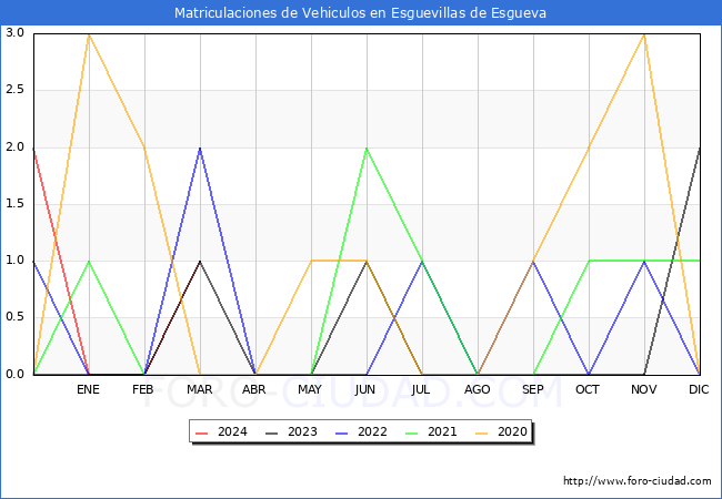 estadsticas de Vehiculos Matriculados en el Municipio de Esguevillas de Esgueva hasta Marzo del 2024.
