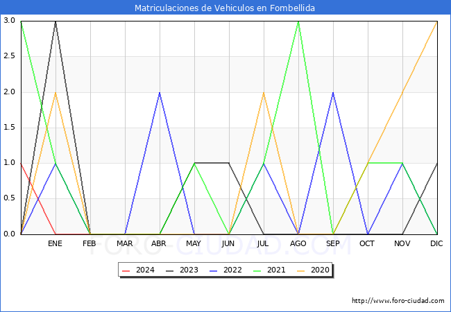 estadsticas de Vehiculos Matriculados en el Municipio de Fombellida hasta Marzo del 2024.