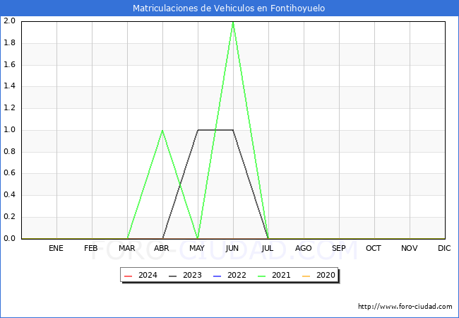 estadsticas de Vehiculos Matriculados en el Municipio de Fontihoyuelo hasta Marzo del 2024.