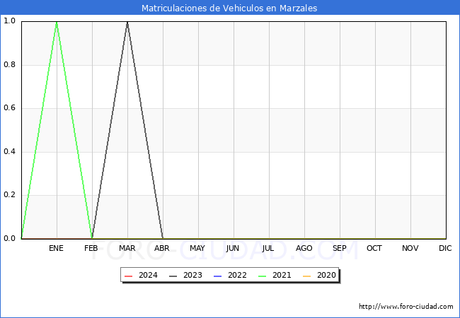 estadsticas de Vehiculos Matriculados en el Municipio de Marzales hasta Marzo del 2024.