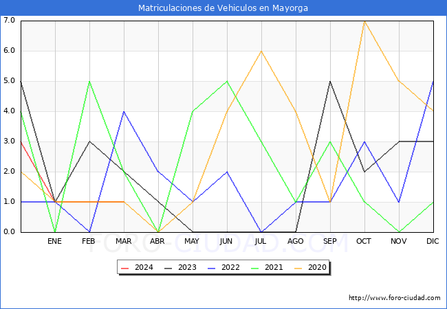 estadsticas de Vehiculos Matriculados en el Municipio de Mayorga hasta Marzo del 2024.