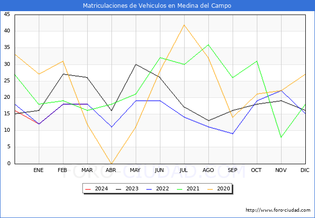 estadsticas de Vehiculos Matriculados en el Municipio de Medina del Campo hasta Marzo del 2024.