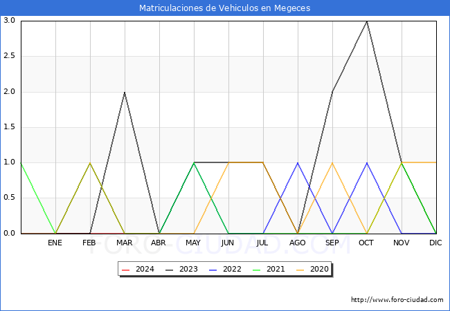 estadsticas de Vehiculos Matriculados en el Municipio de Megeces hasta Marzo del 2024.